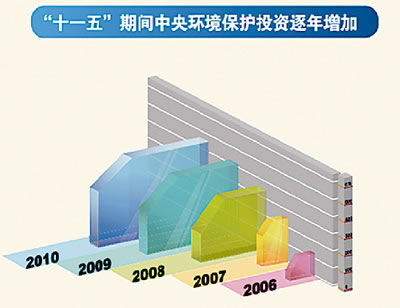 環保投資逐年增加