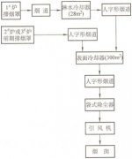 銀轉爐煙氣收塵系統