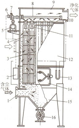 中心噴吹脈沖袋式除塵器結構示意